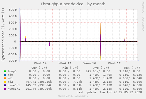 Throughput per device