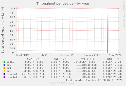 Throughput per device