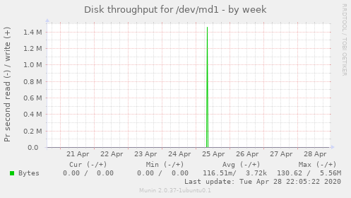 Disk throughput for /dev/md1