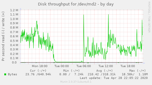 Disk throughput for /dev/md2