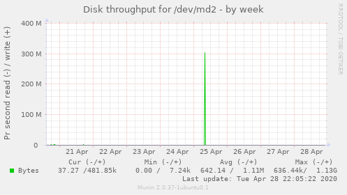 Disk throughput for /dev/md2