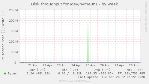 Disk throughput for /dev/nvme0n1