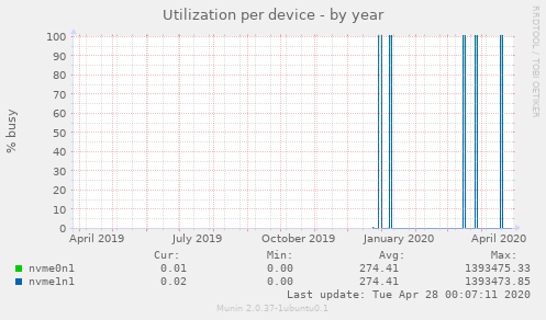 Utilization per device