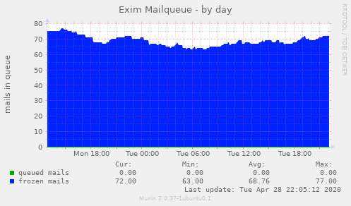 Exim Mailqueue