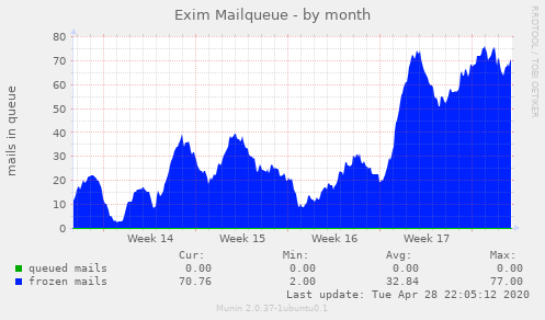 Exim Mailqueue