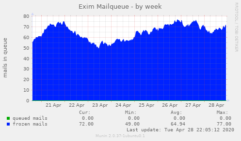 Exim Mailqueue