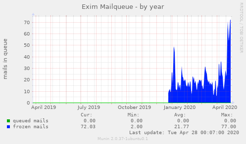 Exim Mailqueue