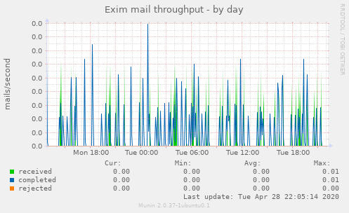 Exim mail throughput
