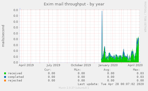 Exim mail throughput