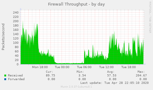 Firewall Throughput