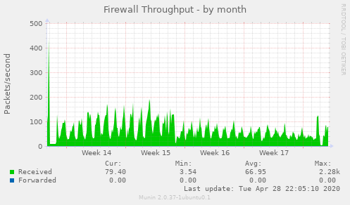 Firewall Throughput