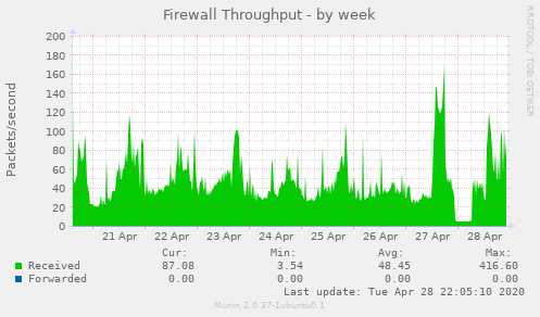 Firewall Throughput