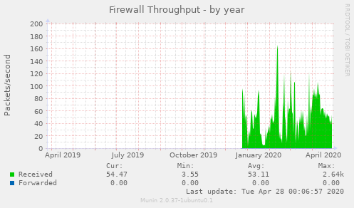 Firewall Throughput