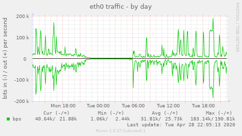 eth0 traffic