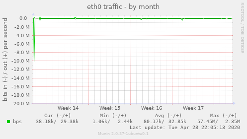 eth0 traffic