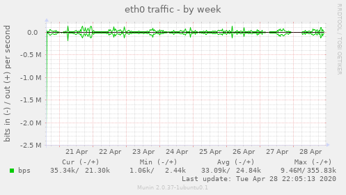 eth0 traffic