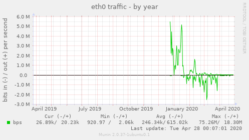 eth0 traffic