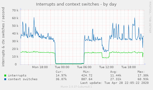 Interrupts and context switches