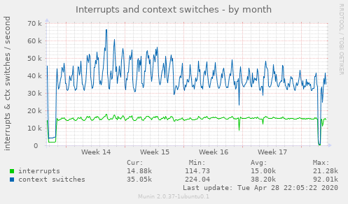 Interrupts and context switches