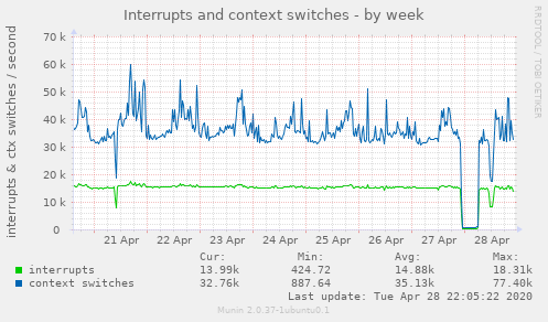 Interrupts and context switches