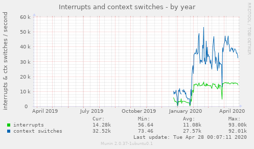 Interrupts and context switches