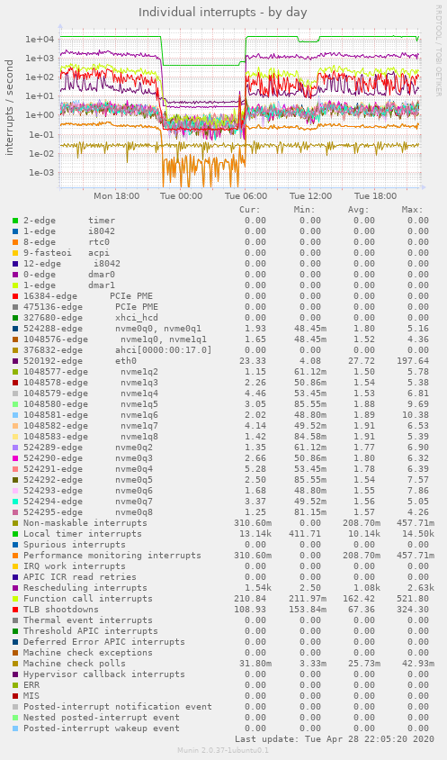 Individual interrupts