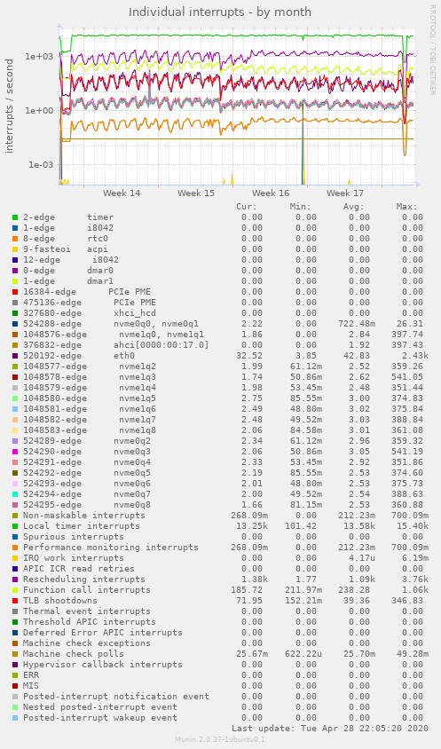 Individual interrupts
