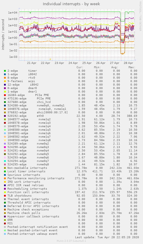 Individual interrupts