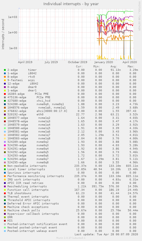 Individual interrupts