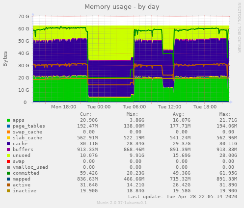 Memory usage