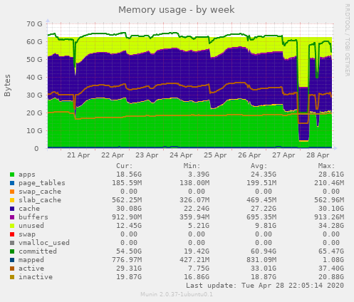 Memory usage
