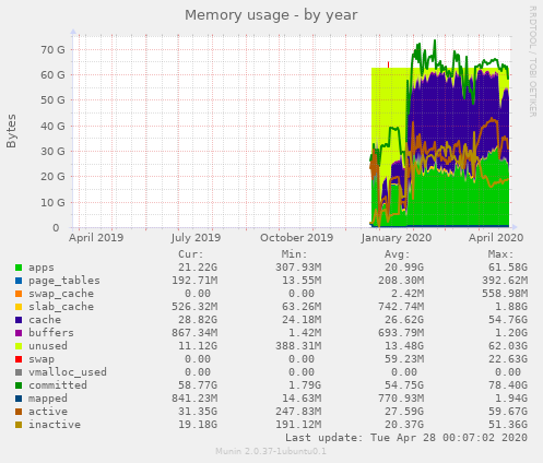 Memory usage