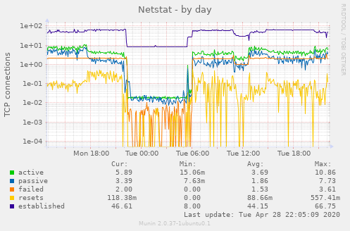 Netstat