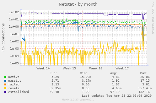 Netstat