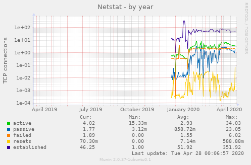 Netstat