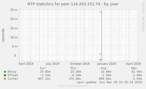 NTP statistics for peer 116.203.151.74