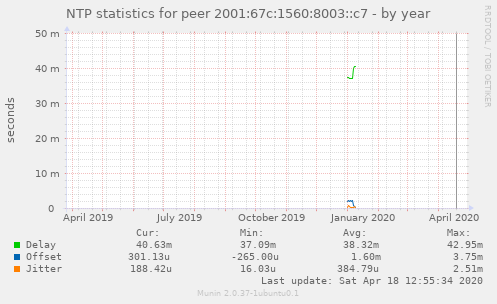 NTP statistics for peer 2001:67c:1560:8003::c7