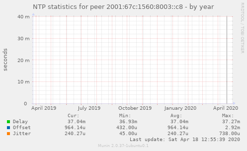 NTP statistics for peer 2001:67c:1560:8003::c8