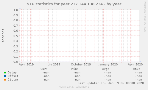 NTP statistics for peer 217.144.138.234