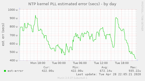 NTP kernel PLL estimated error (secs)