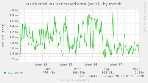 NTP kernel PLL estimated error (secs)