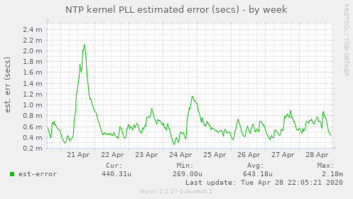 NTP kernel PLL estimated error (secs)