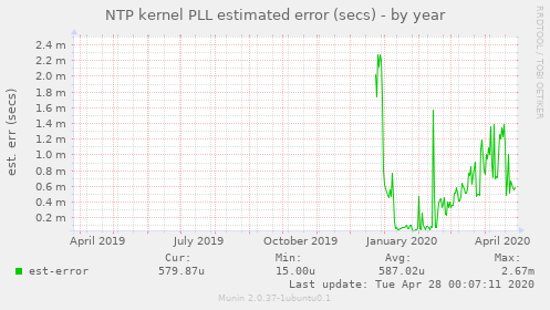 NTP kernel PLL estimated error (secs)