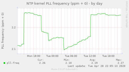NTP kernel PLL frequency (ppm + 0)
