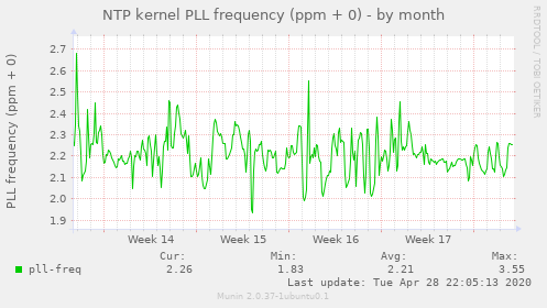 NTP kernel PLL frequency (ppm + 0)