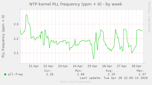NTP kernel PLL frequency (ppm + 0)