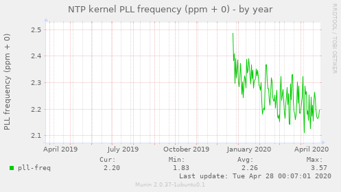 NTP kernel PLL frequency (ppm + 0)