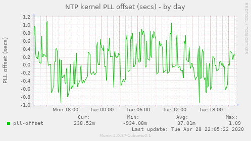 NTP kernel PLL offset (secs)