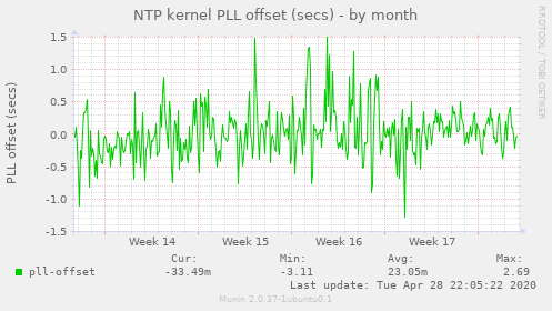 NTP kernel PLL offset (secs)