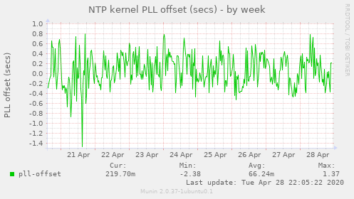 NTP kernel PLL offset (secs)
